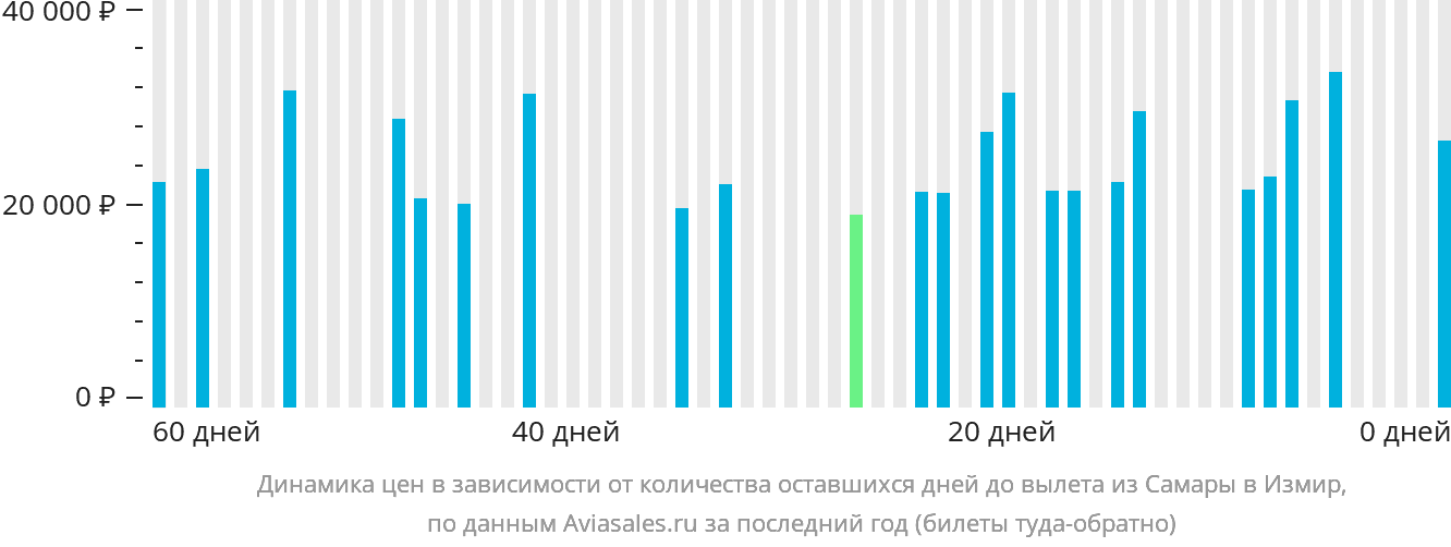 Динамика цен в зависимости от количества оставшихся дней до вылета из Самары в Измир