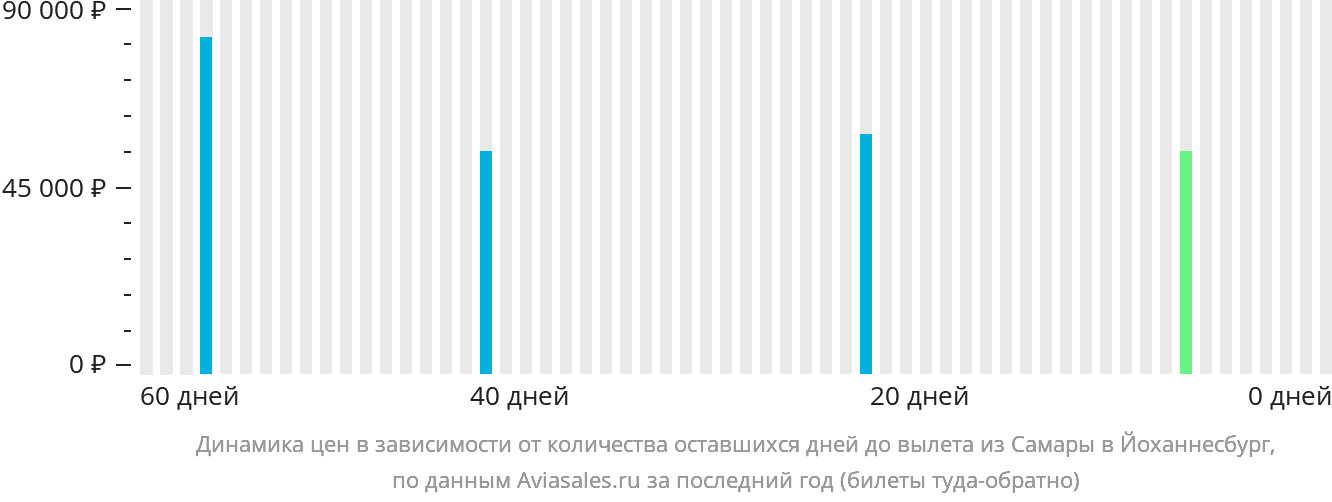 Динамика цен в зависимости от количества оставшихся дней до вылета из Самары в Йоханнесбург