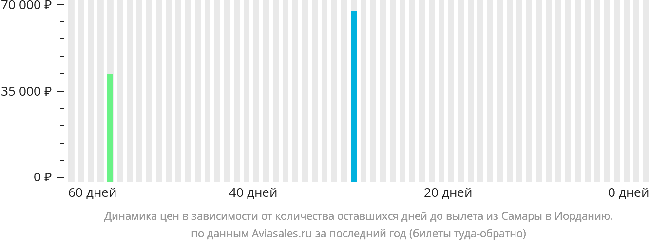 Динамика цен в зависимости от количества оставшихся дней до вылета из Самары в Иорданию