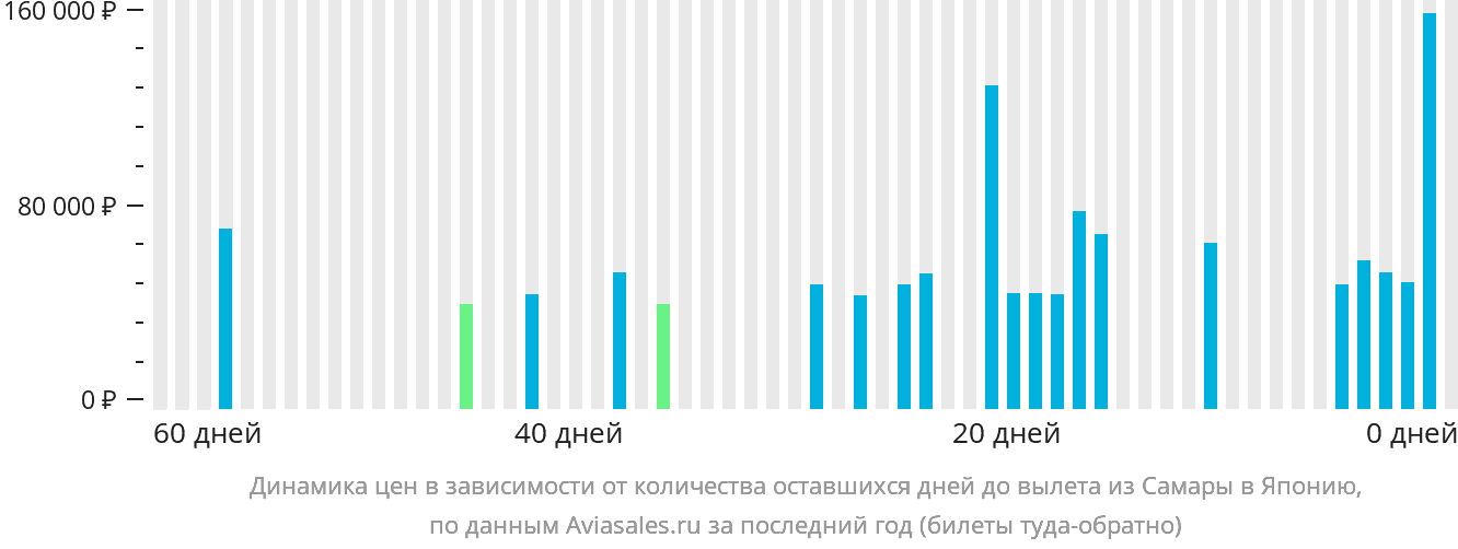Динамика цен в зависимости от количества оставшихся дней до вылета из Самары в Японию