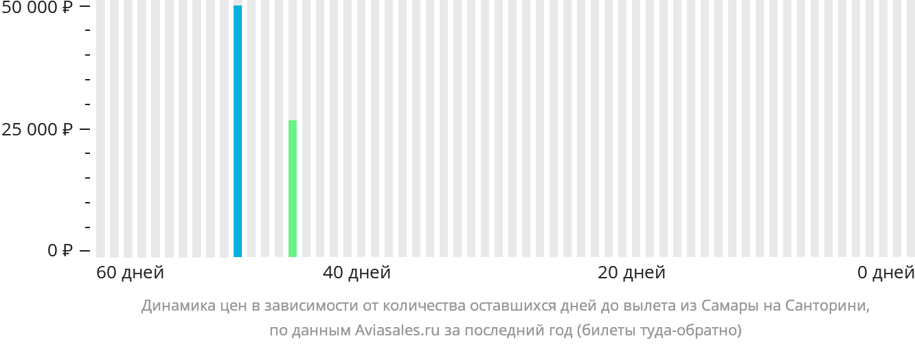 Динамика цен в зависимости от количества оставшихся дней до вылета из Самары на Тиру