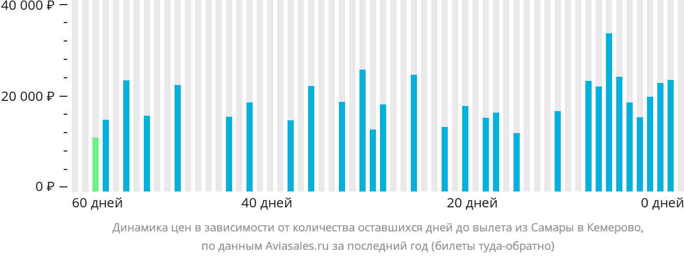 Динамика цен в зависимости от количества оставшихся дней до вылета из Самары в Кемерово