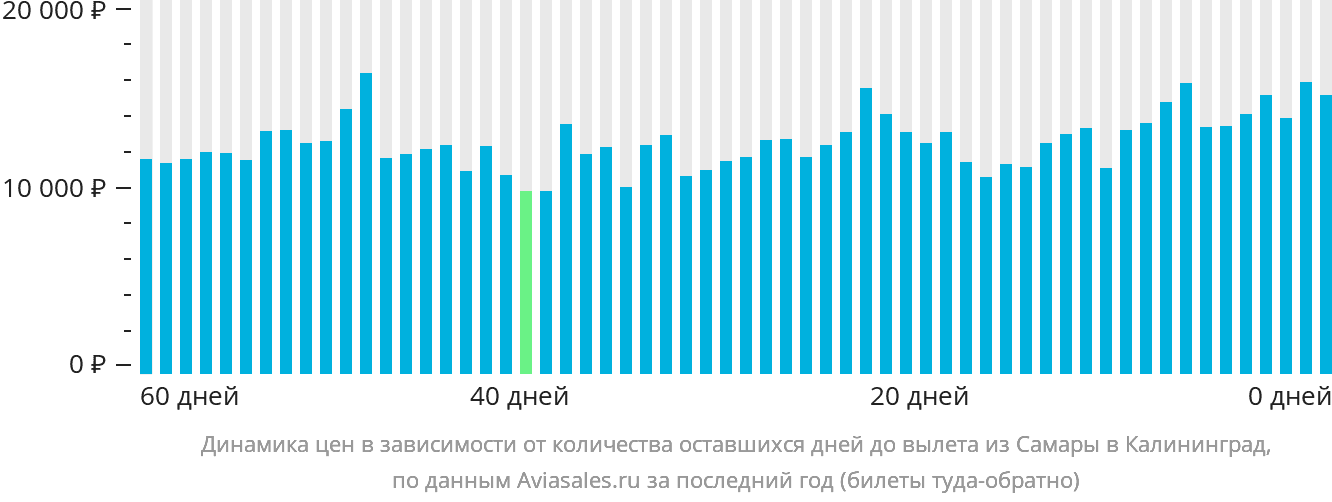 Динамика цен в зависимости от количества оставшихся дней до вылета из Самары в Калининград