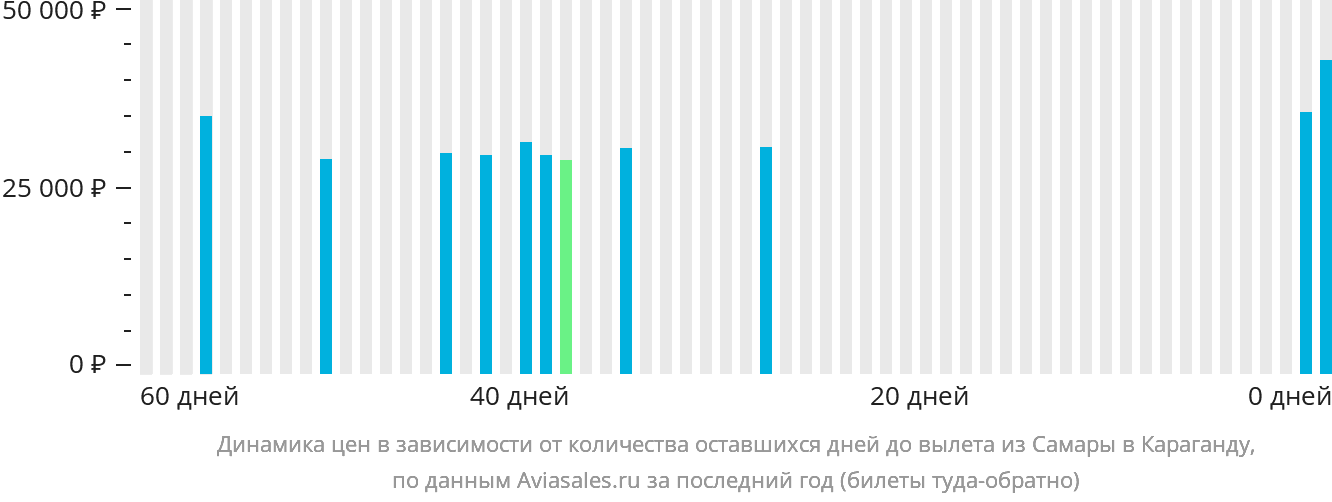 Динамика цен в зависимости от количества оставшихся дней до вылета из Самары в Караганду