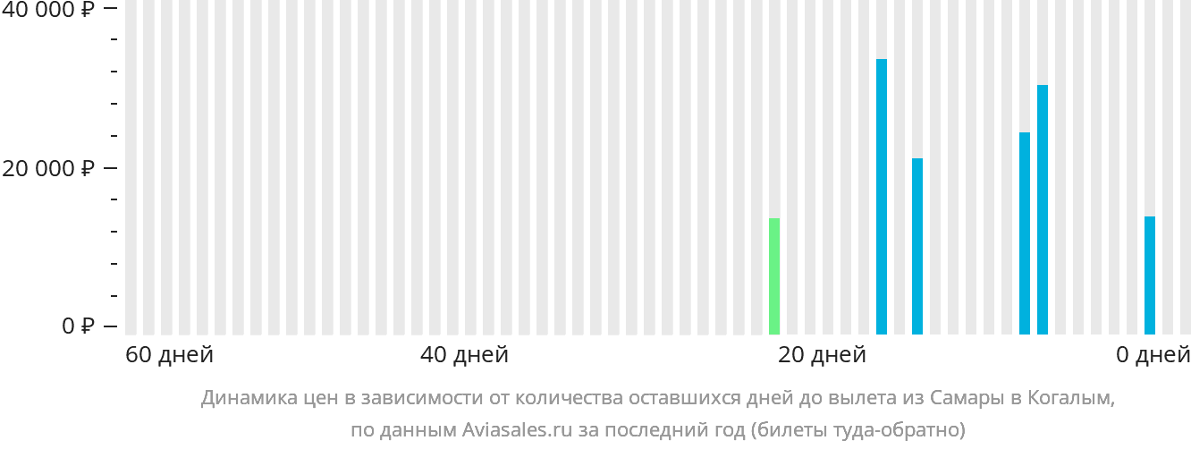 Динамика цен в зависимости от количества оставшихся дней до вылета из Самары в Когалым