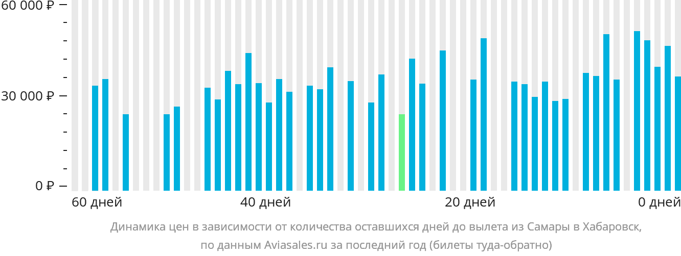Динамика цен в зависимости от количества оставшихся дней до вылета из Самары в Хабаровск