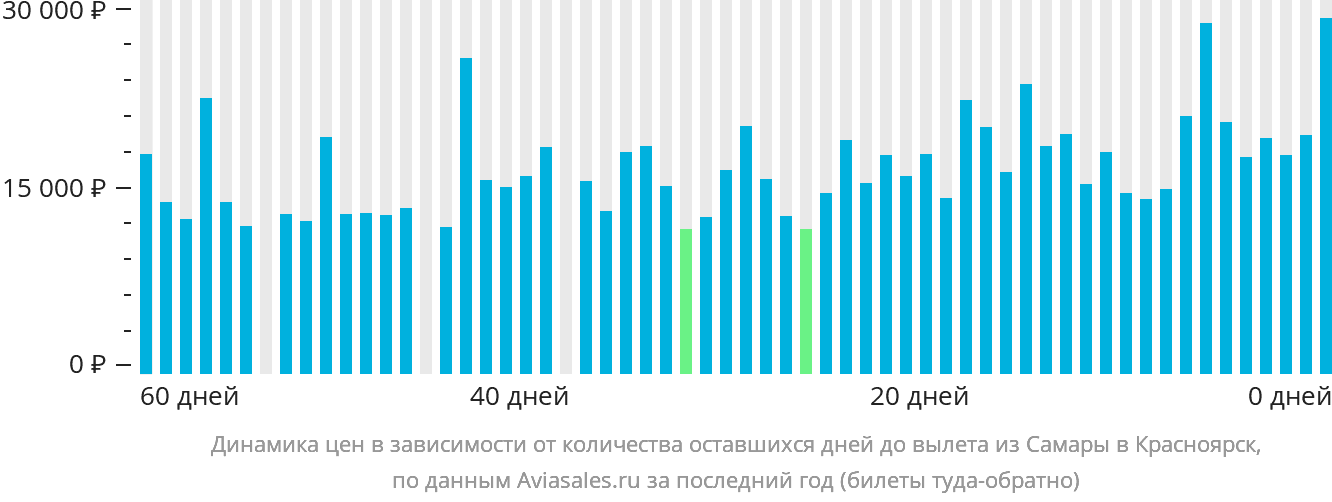 Динамика цен в зависимости от количества оставшихся дней до вылета из Самары в Красноярск