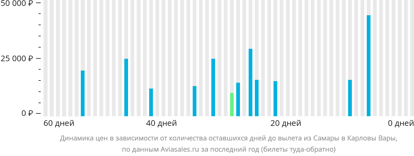 Динамика цен в зависимости от количества оставшихся дней до вылета из Самары в Карловы Вары