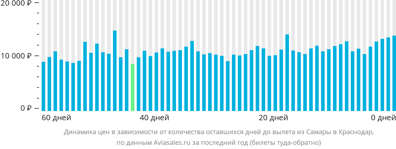 Динамика цен в зависимости от количества оставшихся дней до вылета из Самары в Краснодар