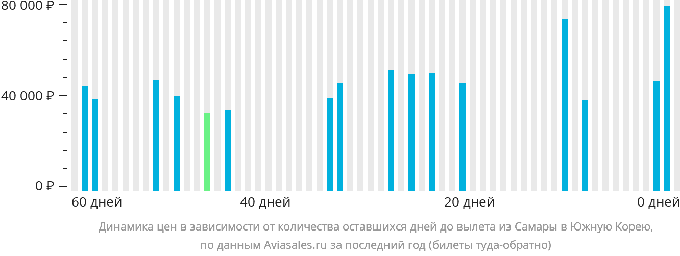 Динамика цен в зависимости от количества оставшихся дней до вылета из Самары в Южную Корею