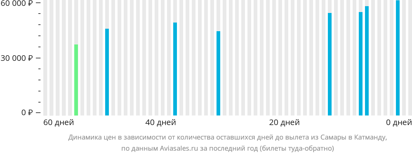 Динамика цен в зависимости от количества оставшихся дней до вылета из Самары в Катманду