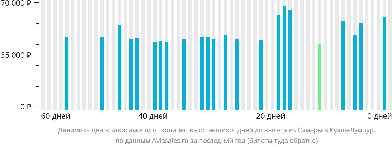 Динамика цен в зависимости от количества оставшихся дней до вылета из Самары в Куала-Лумпур
