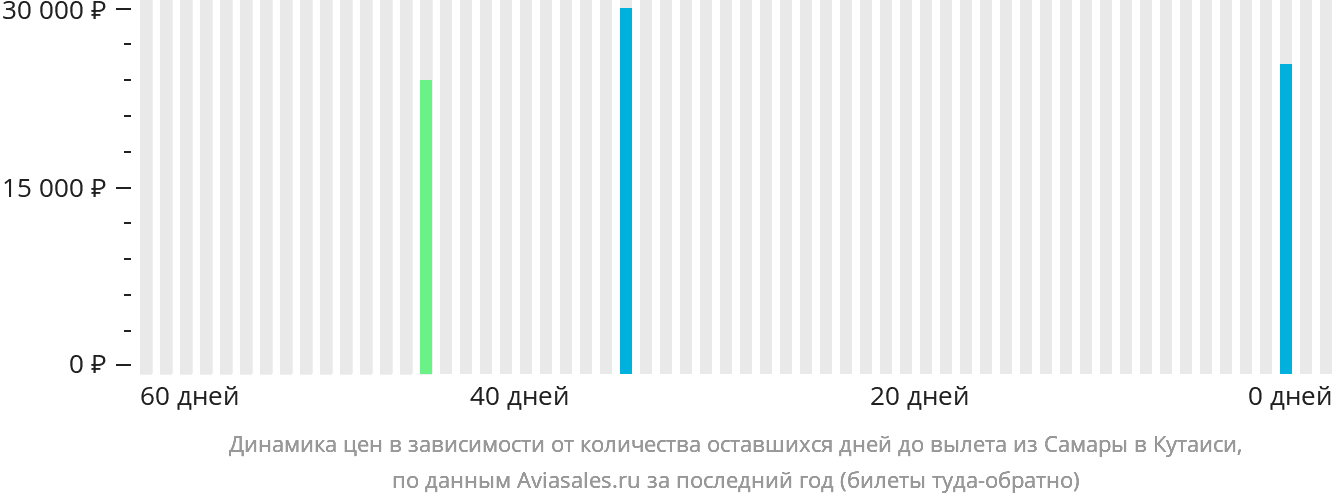 Динамика цен в зависимости от количества оставшихся дней до вылета из Самары в Кутаиси
