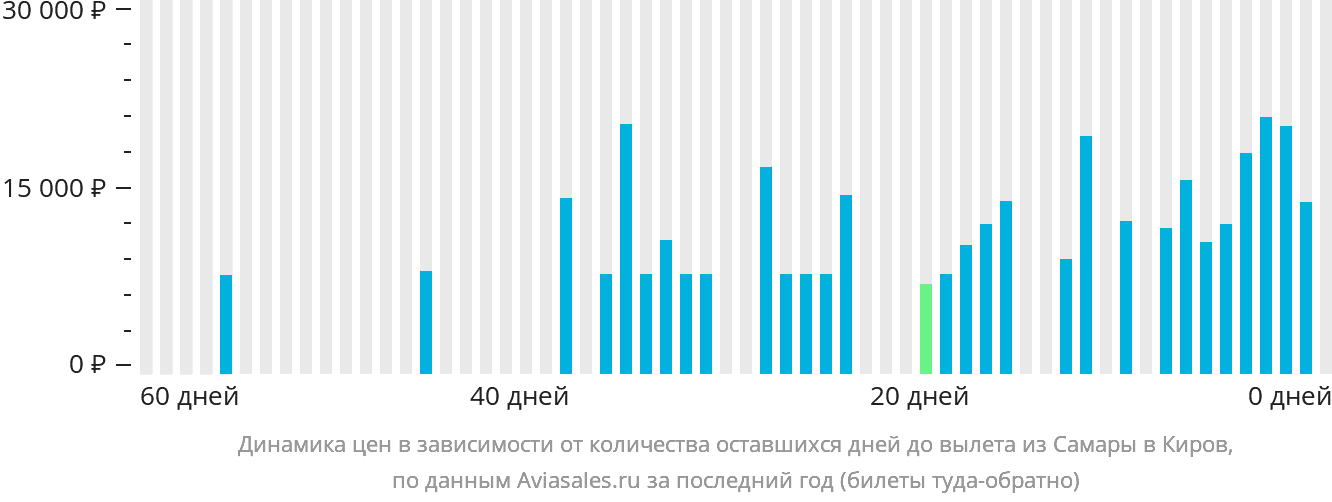 Динамика цен в зависимости от количества оставшихся дней до вылета из Самары в Киров
