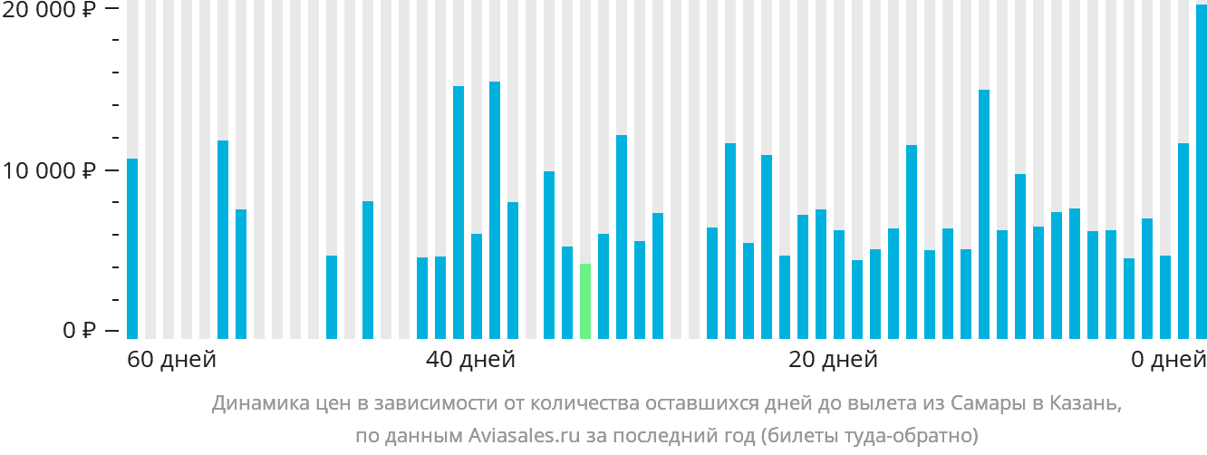 Динамика цен в зависимости от количества оставшихся дней до вылета из Самары в Казань