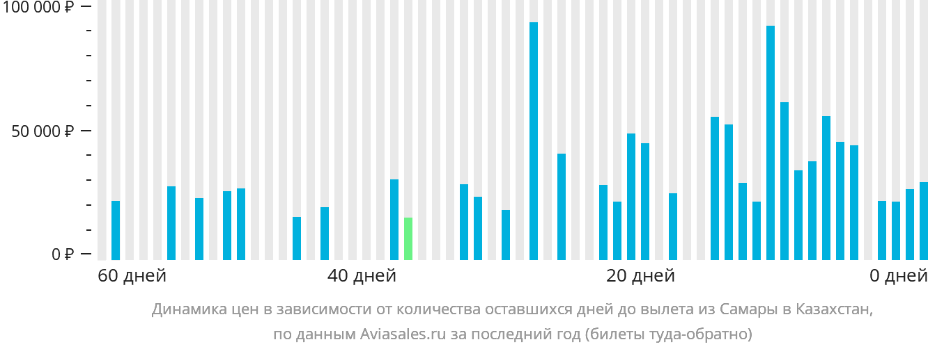 Динамика цен в зависимости от количества оставшихся дней до вылета из Самары в Казахстан