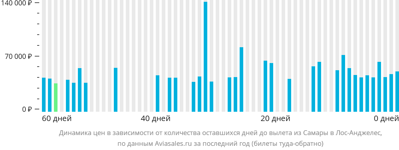 Динамика цен в зависимости от количества оставшихся дней до вылета из Самары в Лос-Анджелес