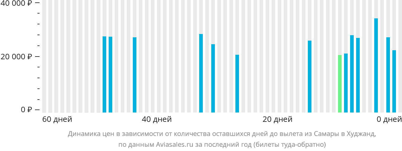 Динамика цен в зависимости от количества оставшихся дней до вылета из Самары в Худжанд