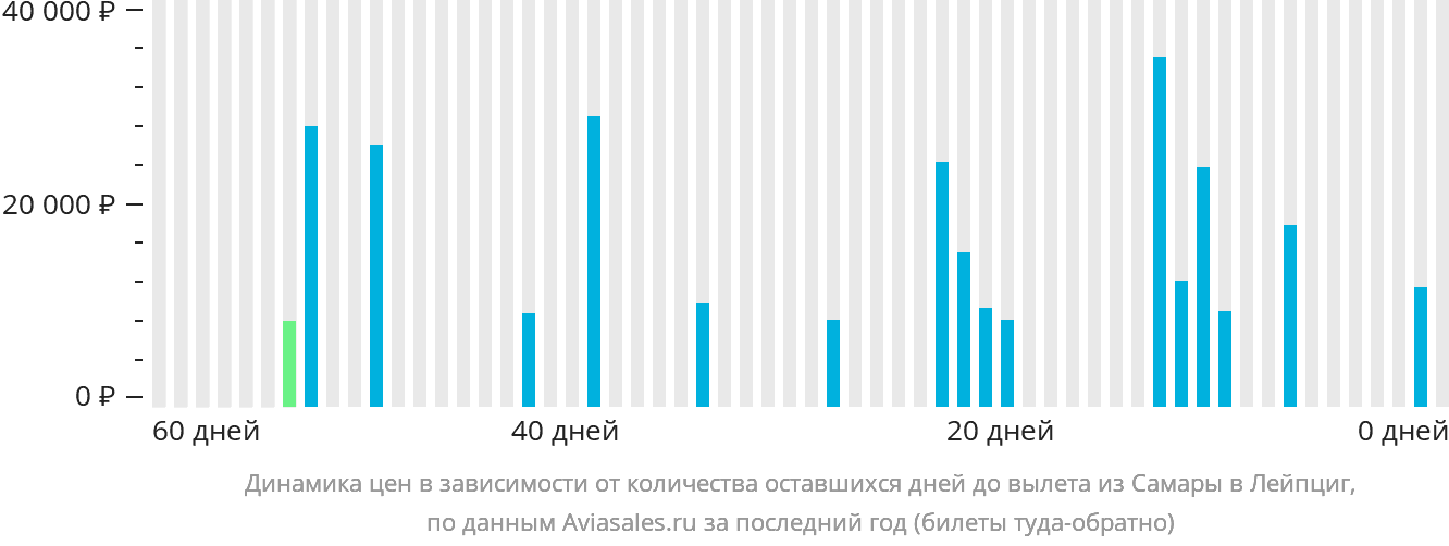 Динамика цен в зависимости от количества оставшихся дней до вылета из Самары в Лейпциг