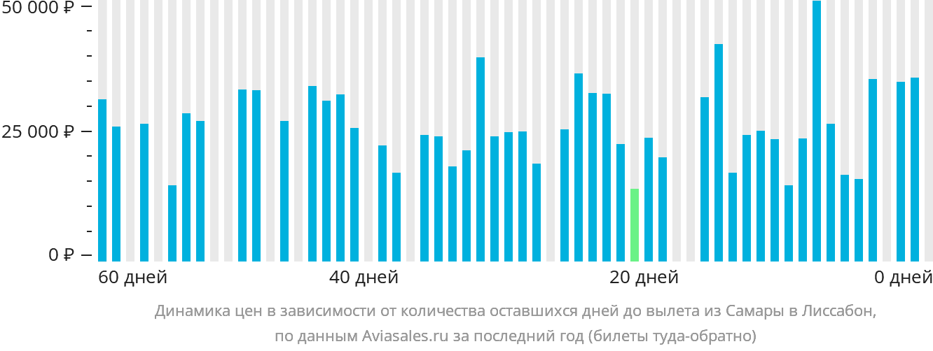 Динамика цен в зависимости от количества оставшихся дней до вылета из Самары в Лиссабон