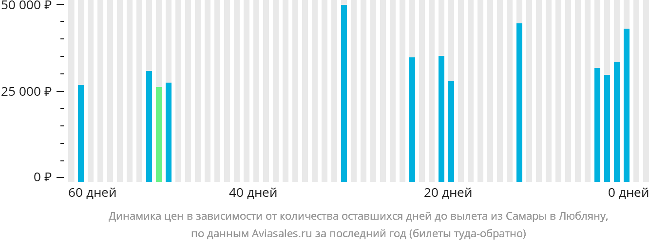 Динамика цен в зависимости от количества оставшихся дней до вылета из Самары в Любляну