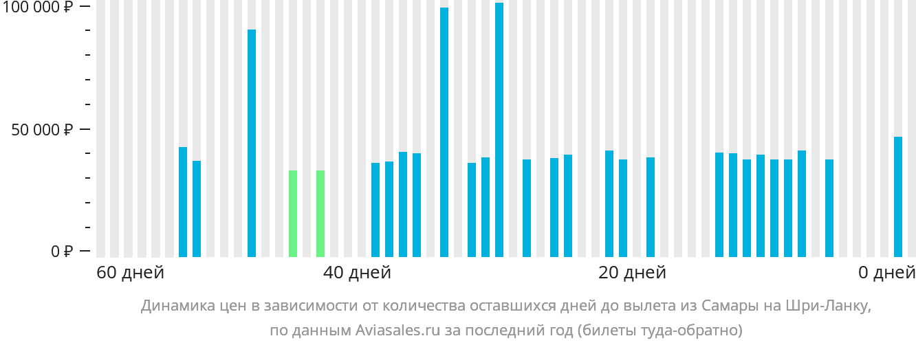 Динамика цен в зависимости от количества оставшихся дней до вылета из Самары на Шри-Ланку