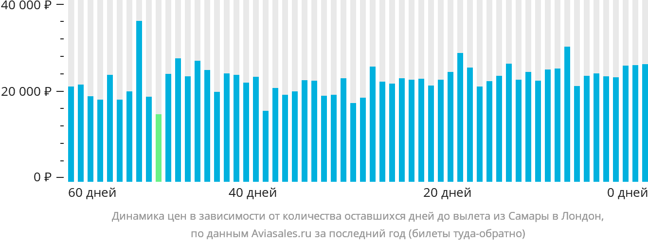 Динамика цен в зависимости от количества оставшихся дней до вылета из Самары в Лондон