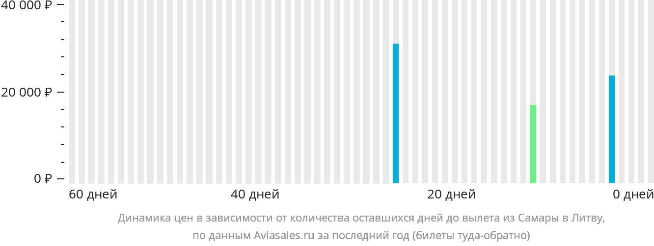 Динамика цен в зависимости от количества оставшихся дней до вылета из Самары в Литву