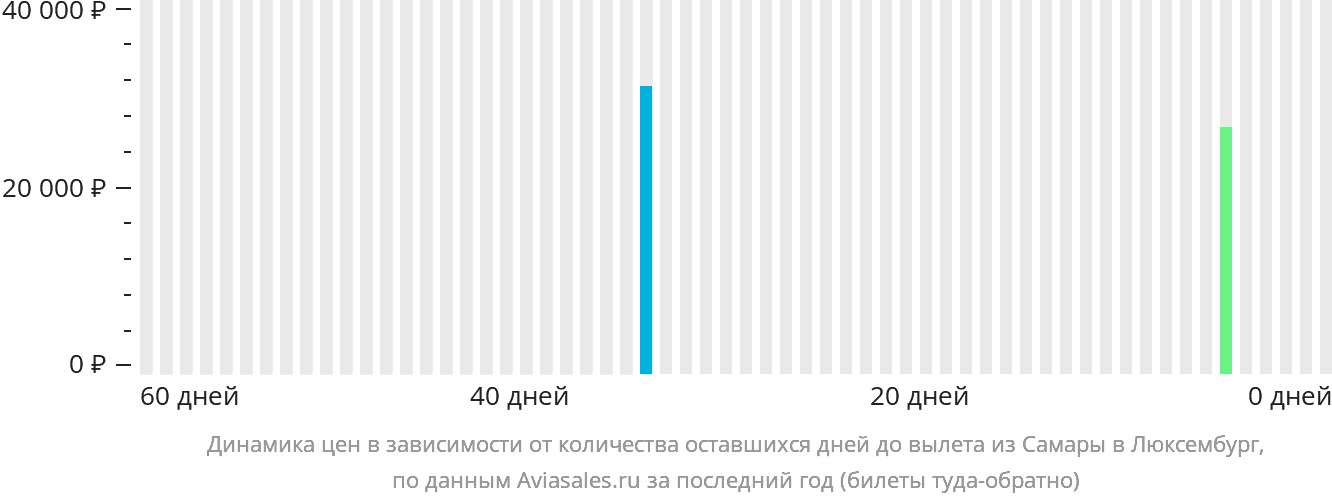 Динамика цен в зависимости от количества оставшихся дней до вылета из Самары в Люксембург
