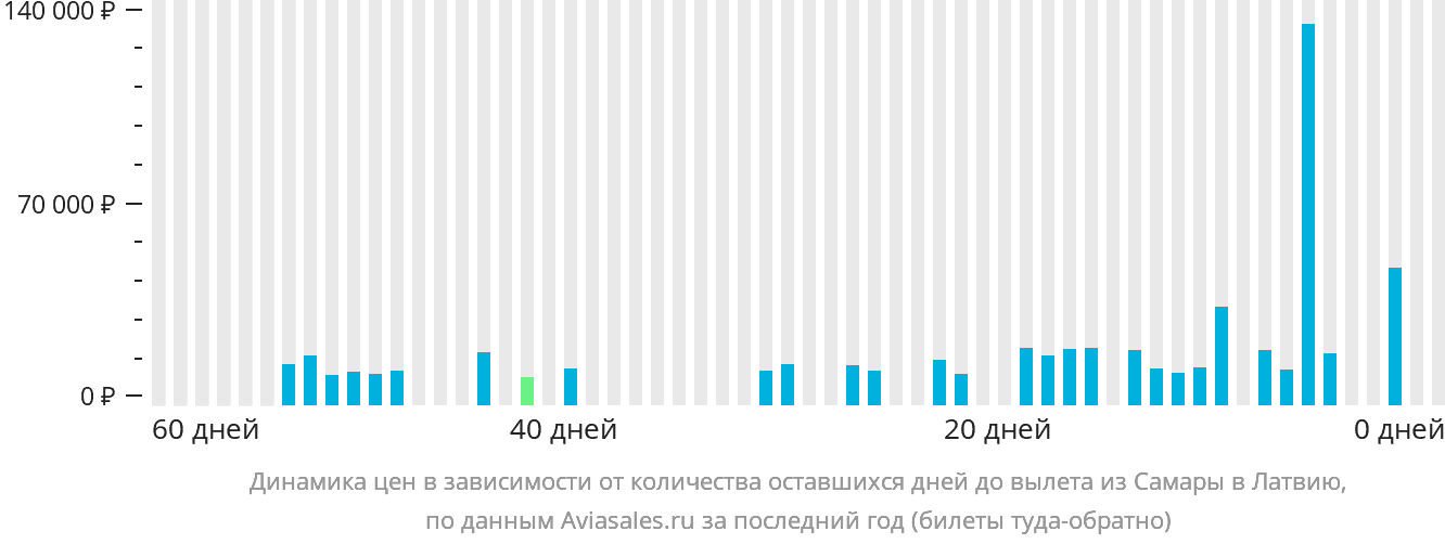 Динамика цен в зависимости от количества оставшихся дней до вылета из Самары в Латвию