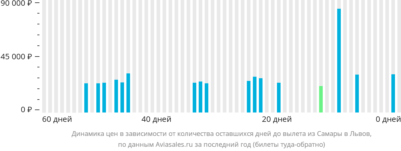 Динамика цен в зависимости от количества оставшихся дней до вылета из Самары в Львов