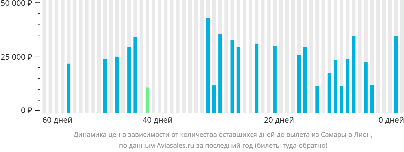 Динамика цен в зависимости от количества оставшихся дней до вылета из Самары в Лион