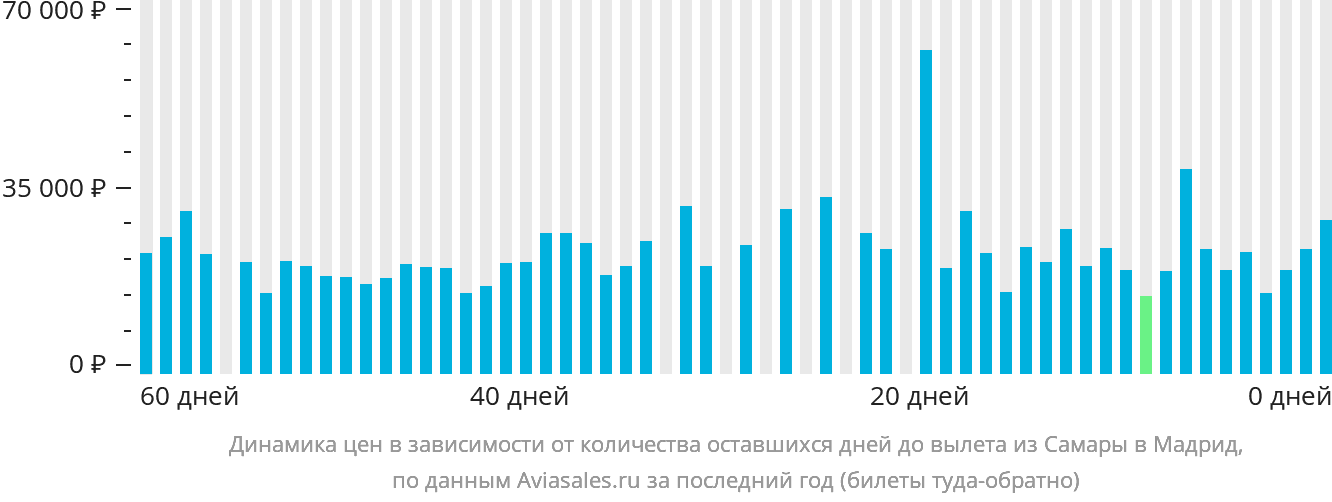 Динамика цен в зависимости от количества оставшихся дней до вылета из Самары в Мадрид