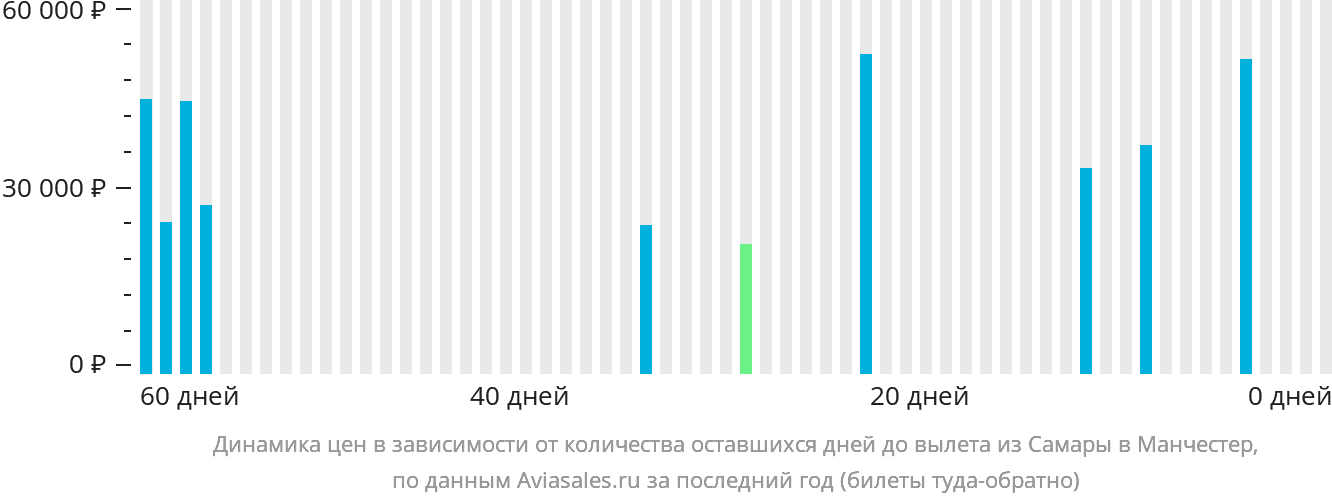 Динамика цен в зависимости от количества оставшихся дней до вылета из Самары в Манчестер