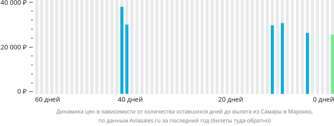 Динамика цен в зависимости от количества оставшихся дней до вылета из Самары в Марокко
