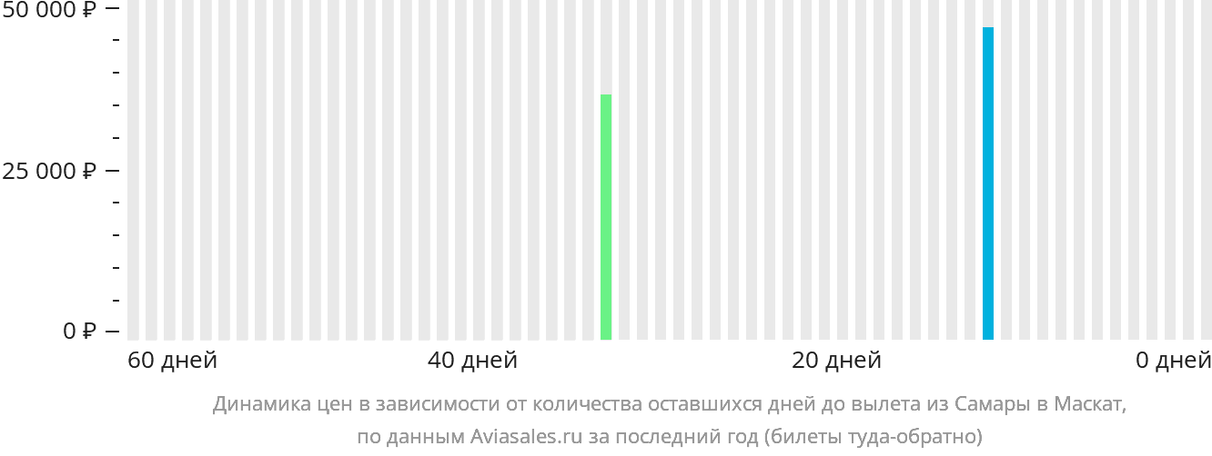 Динамика цен в зависимости от количества оставшихся дней до вылета из Самары в Маскат