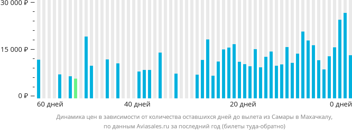 Динамика цен в зависимости от количества оставшихся дней до вылета из Самары в Махачкалу