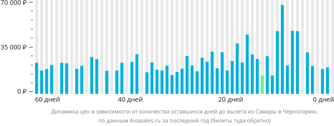 Динамика цен в зависимости от количества оставшихся дней до вылета из Самары в Черногорию