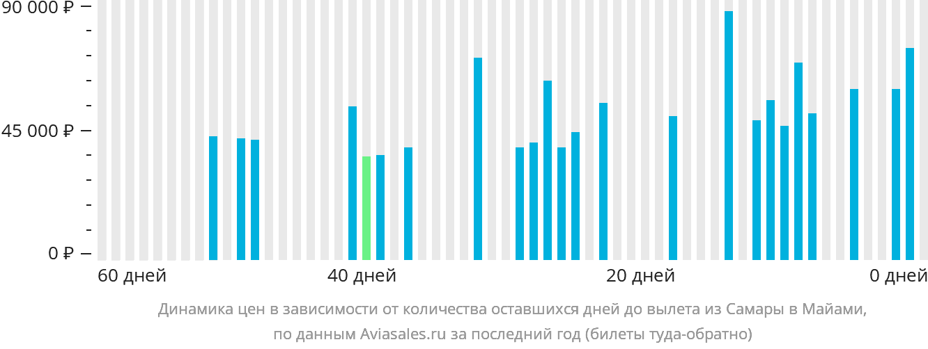 Динамика цен в зависимости от количества оставшихся дней до вылета из Самары в Майами