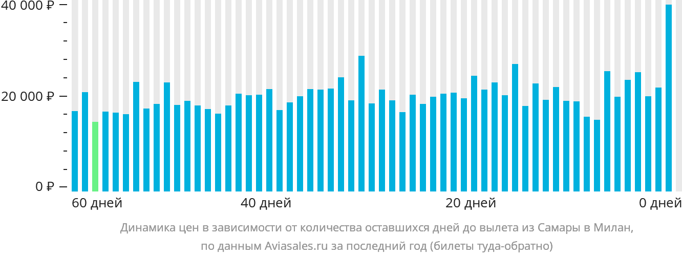 Динамика цен в зависимости от количества оставшихся дней до вылета из Самары в Милан