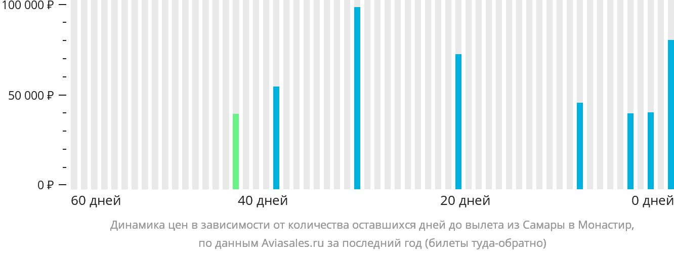 Динамика цен в зависимости от количества оставшихся дней до вылета из Самары в Монастир