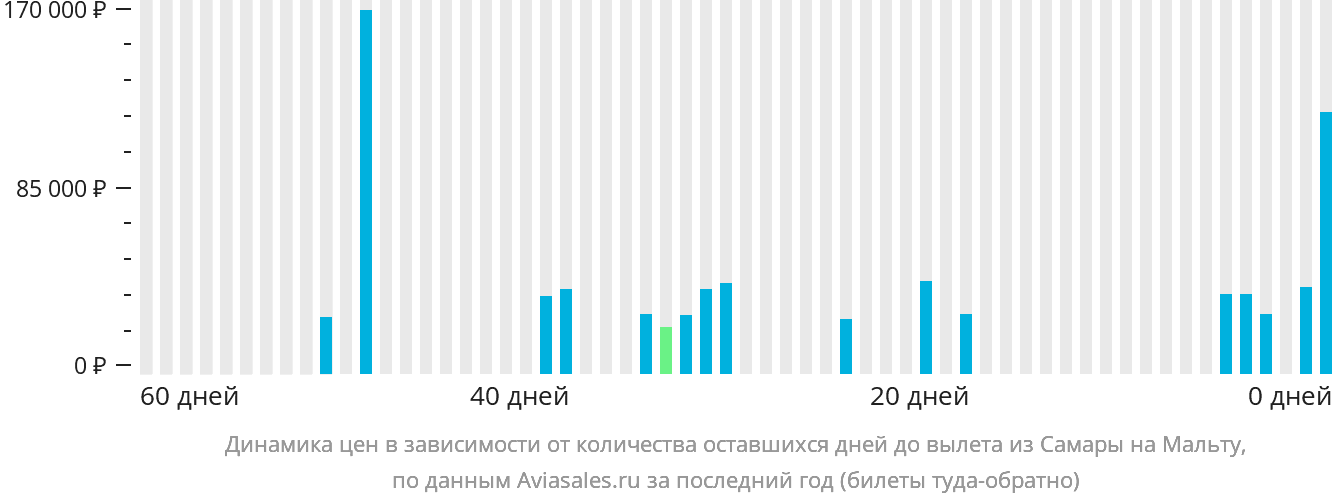 Динамика цен в зависимости от количества оставшихся дней до вылета из Самары на Мальту