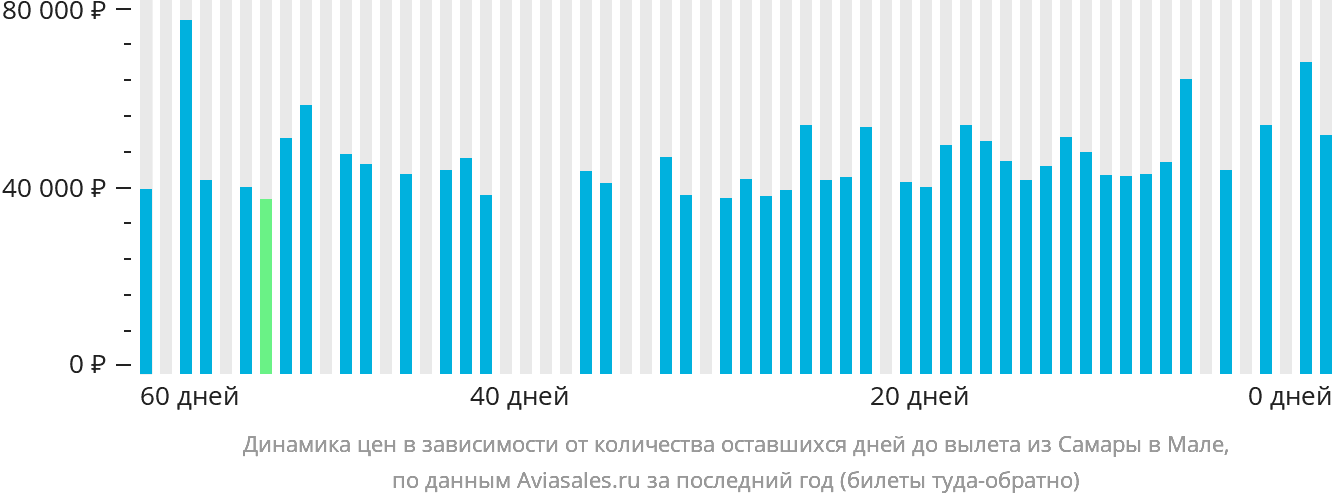 Динамика цен в зависимости от количества оставшихся дней до вылета из Самары в Мале