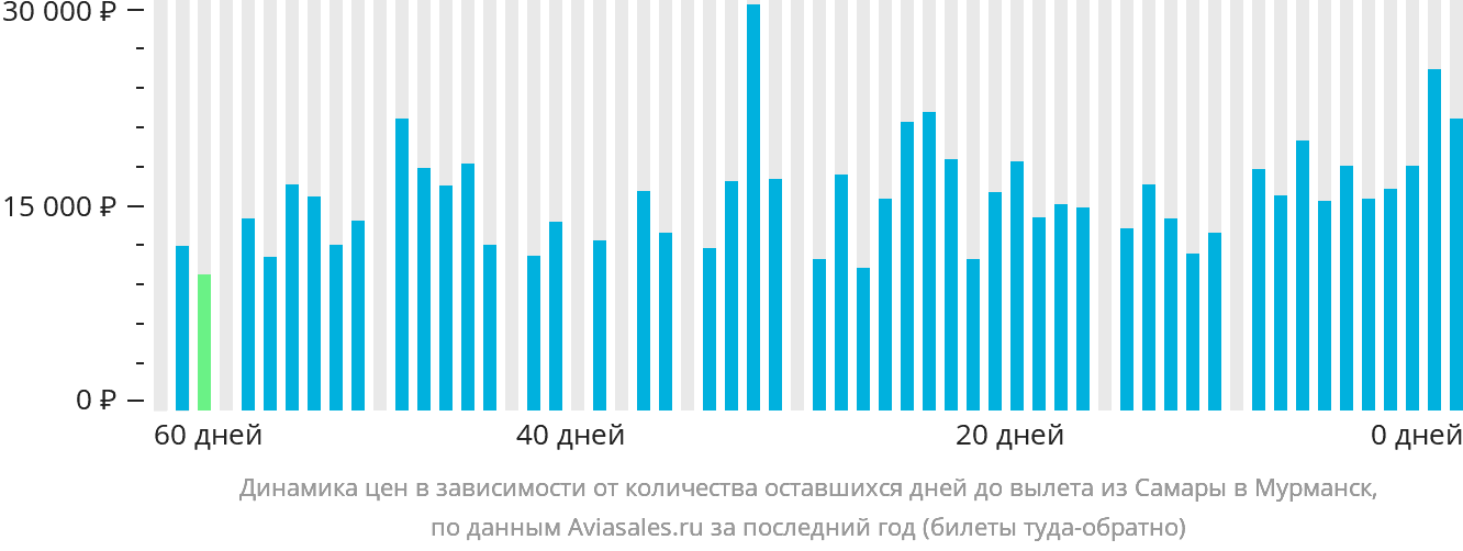 Динамика цен в зависимости от количества оставшихся дней до вылета из Самары в Мурманск