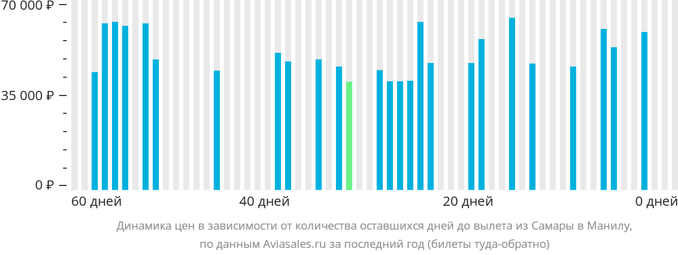 Динамика цен в зависимости от количества оставшихся дней до вылета из Самары в Манилу