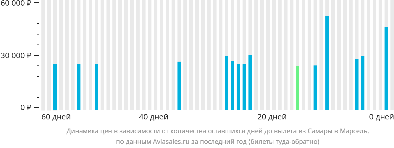 Динамика цен в зависимости от количества оставшихся дней до вылета из Самары в Марсель