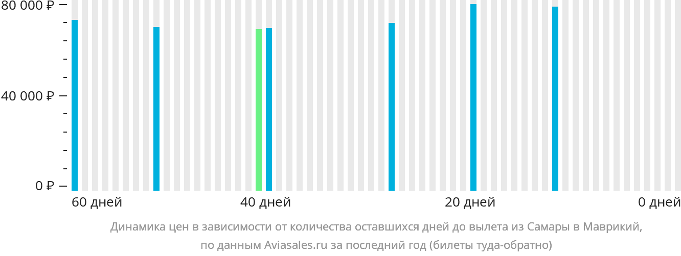 Динамика цен в зависимости от количества оставшихся дней до вылета из Самары в Маврикий