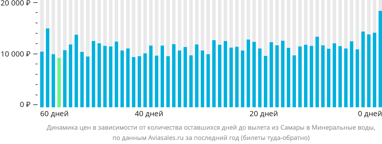 Динамика цен в зависимости от количества оставшихся дней до вылета из Самары в Минеральные Воды