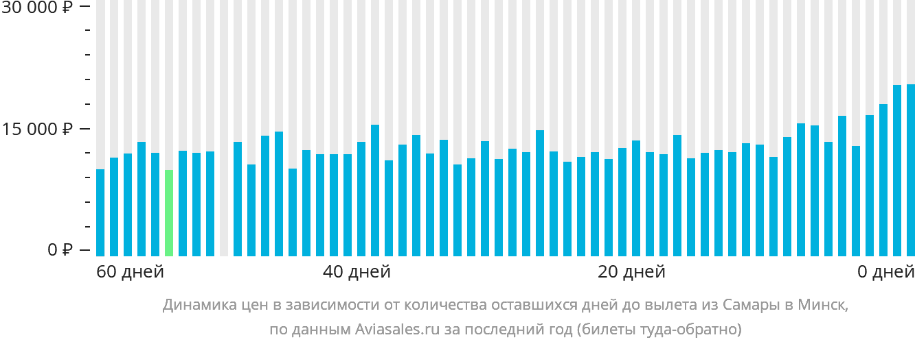 Динамика цен в зависимости от количества оставшихся дней до вылета из Самары в Минск