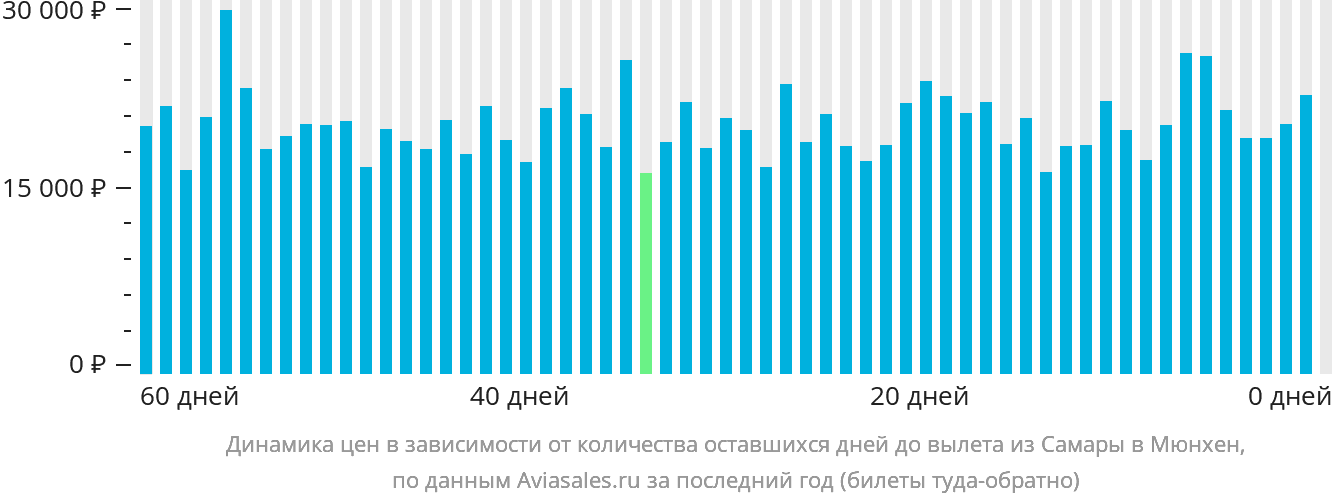 Динамика цен в зависимости от количества оставшихся дней до вылета из Самары в Мюнхен